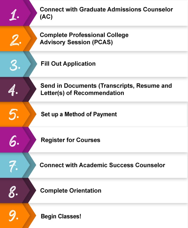 What to Know About Grad School Prerequisites